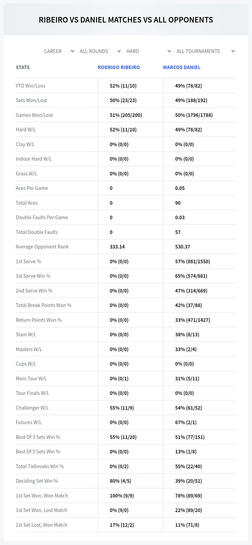 Rodrigo Ribeiro Marcos Daniel Prediction Stats
