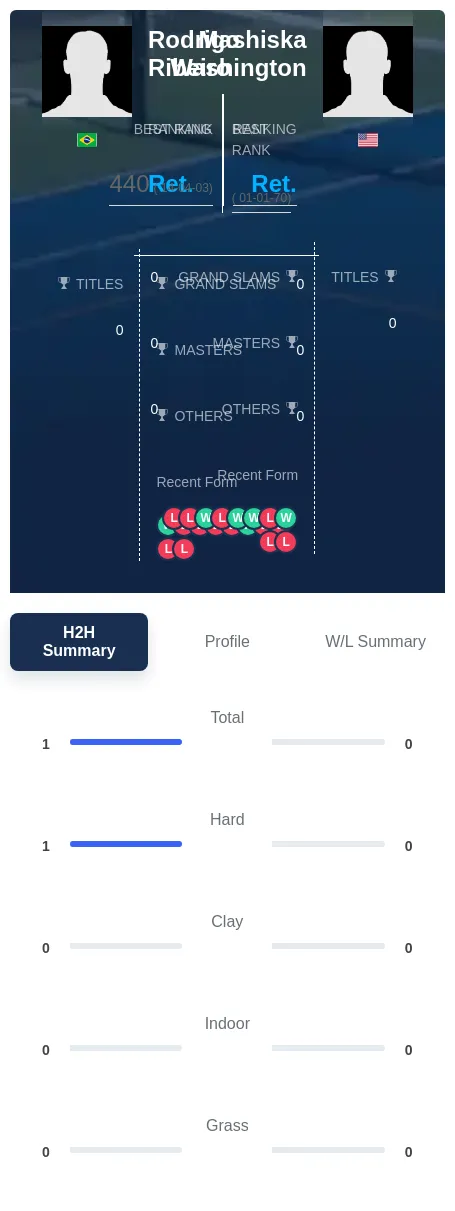 Ribeiro Washington H2h Summary Stats