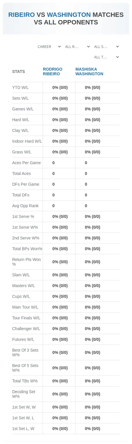 Rodrigo Ribeiro Mashiska Washington Prediction Stats