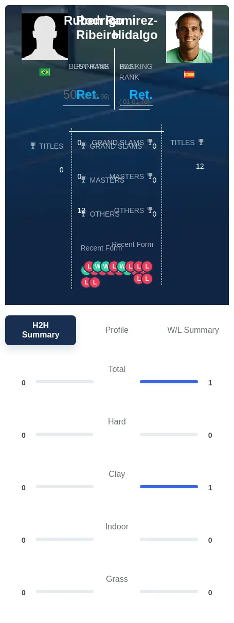 Ribeiro Ramirez-Hidalgo H2h Summary Stats