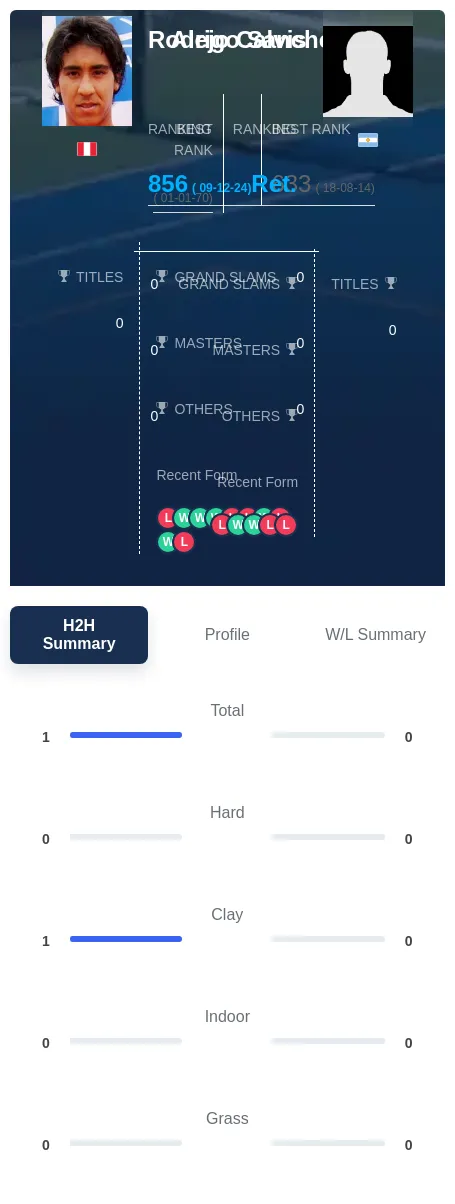 Sanchez Calvis H2h Summary Stats