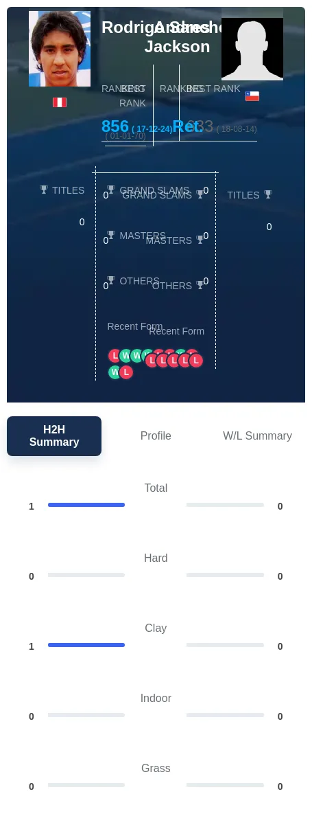 Sanchez Jackson H2h Summary Stats