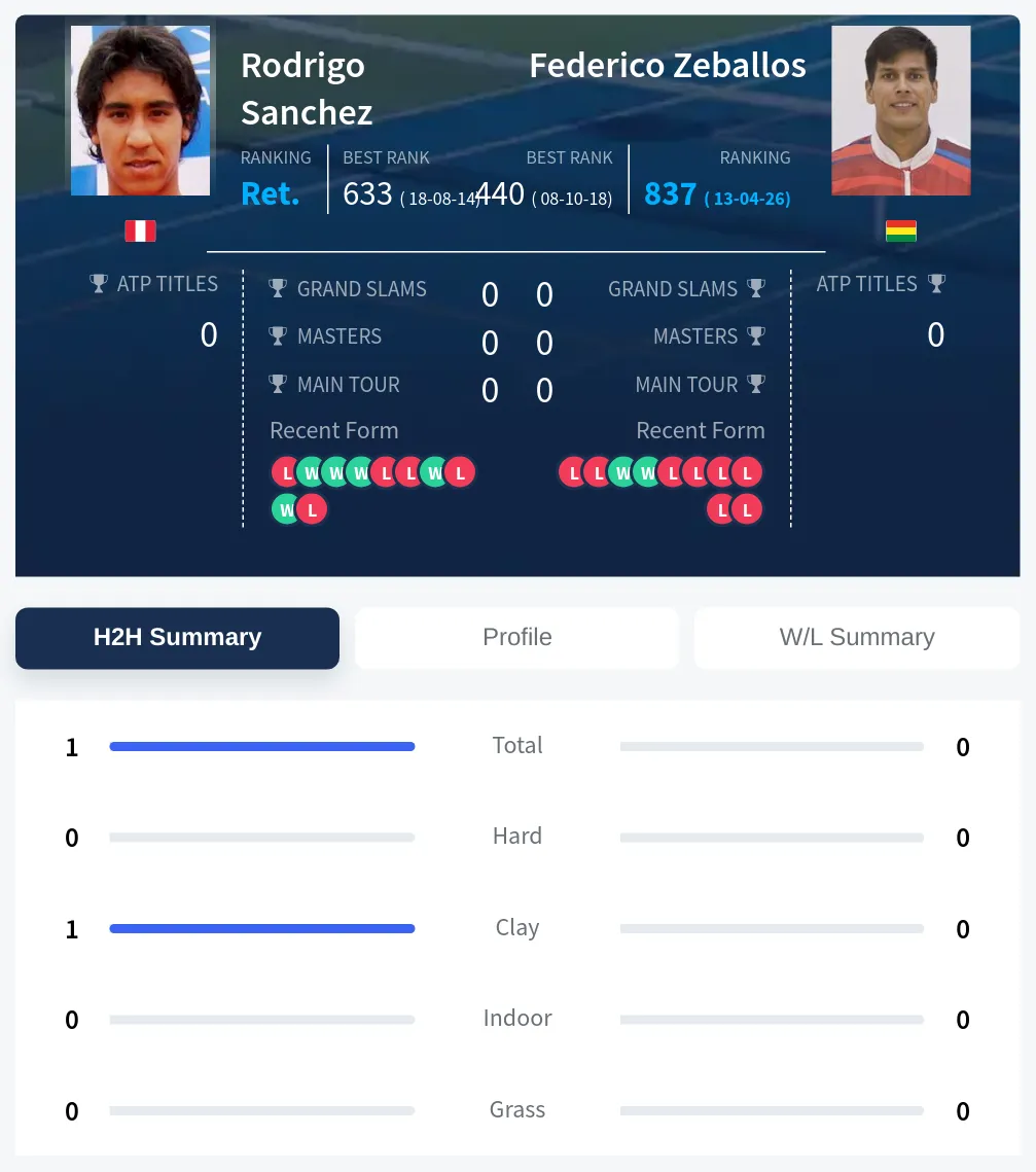 Sanchez Zeballos H2h Summary Stats