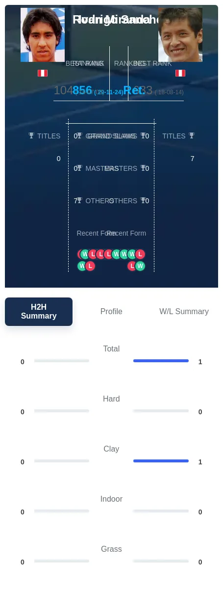Sanchez Miranda H2h Summary Stats