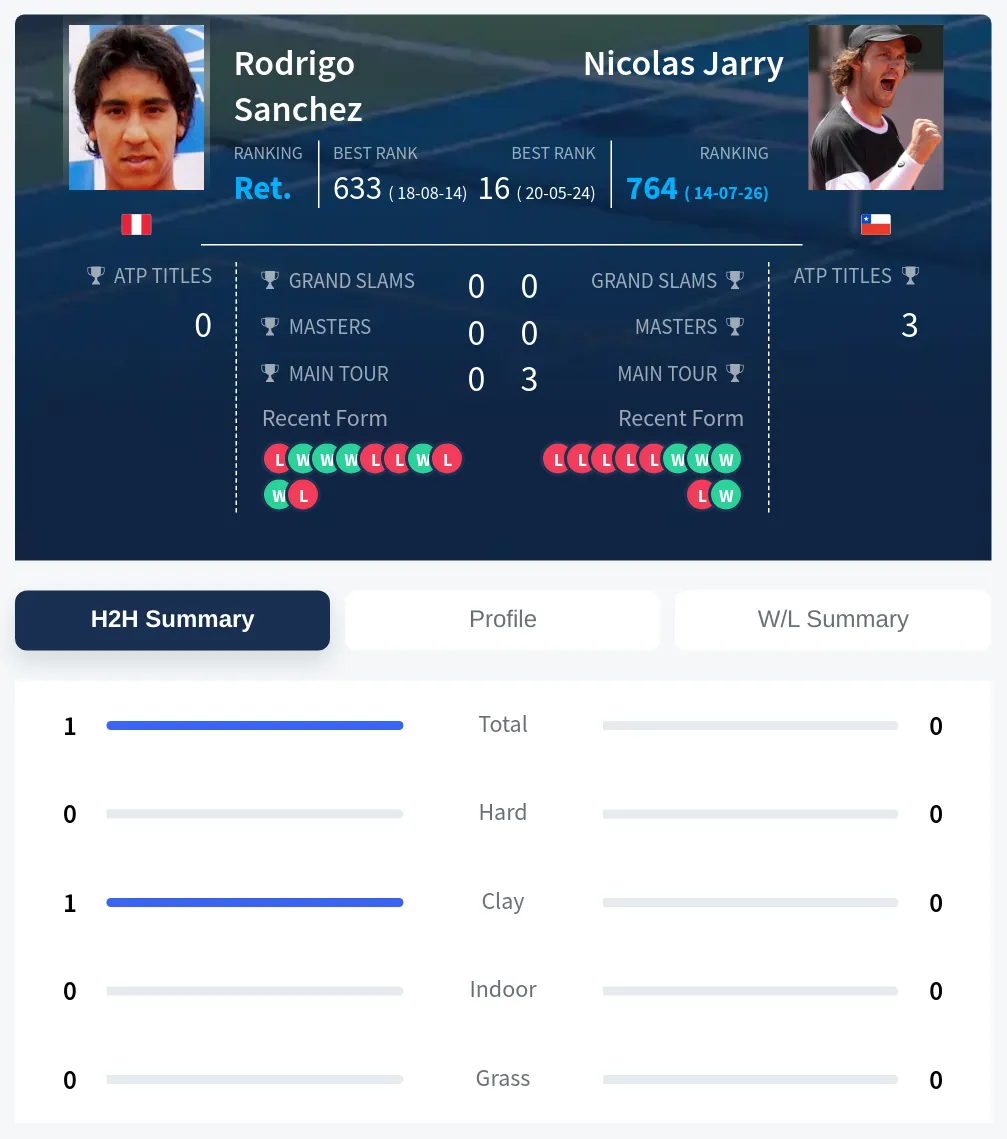 Sanchez Jarry H2h Summary Stats