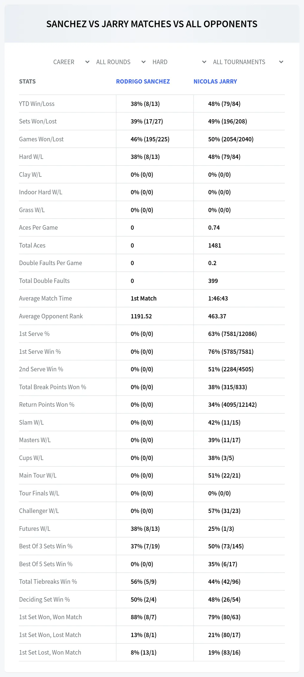 Rodrigo Sanchez Nicolas Jarry Prediction Stats