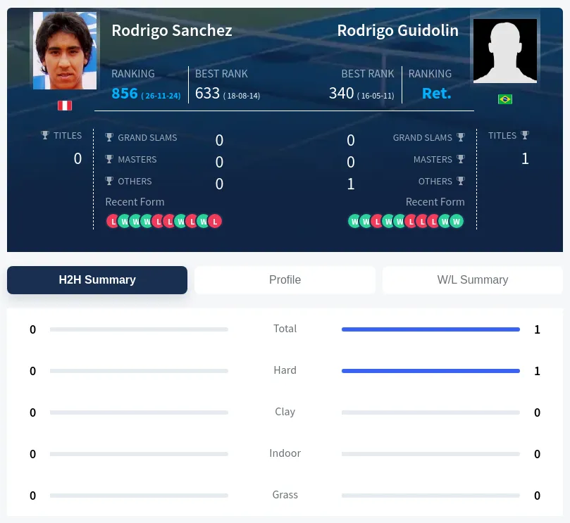 Guidolin Sanchez H2h Summary Stats