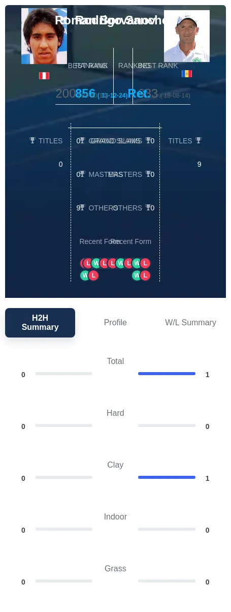 Borvanov Sanchez H2h Summary Stats