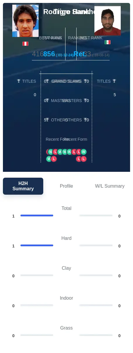 Sanchez Hank H2h Summary Stats