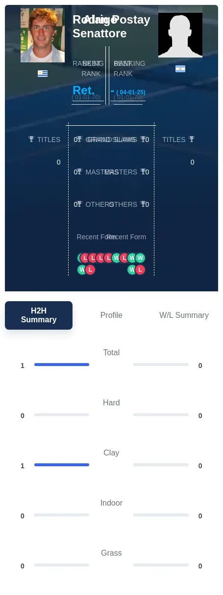 Senattore Postay H2h Summary Stats