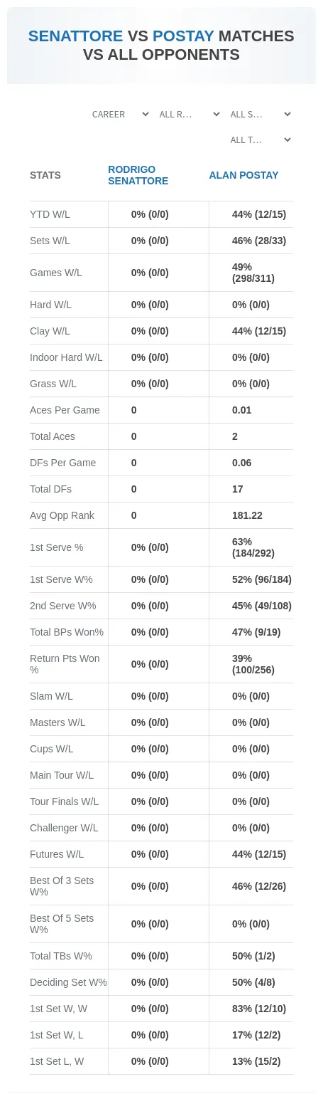 Rodrigo Senattore Alan Postay Prediction Stats