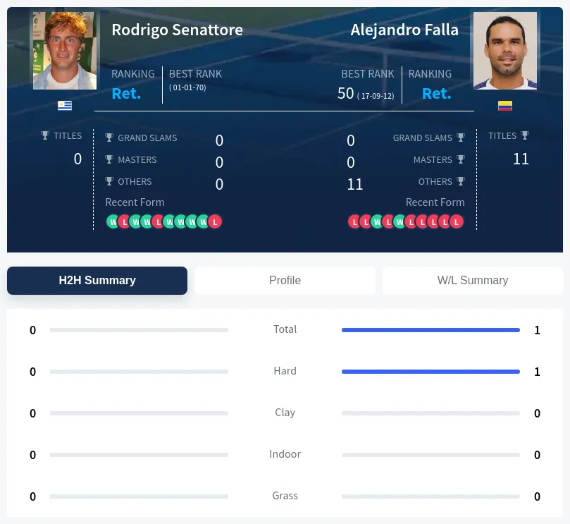 Senattore Falla H2h Summary Stats