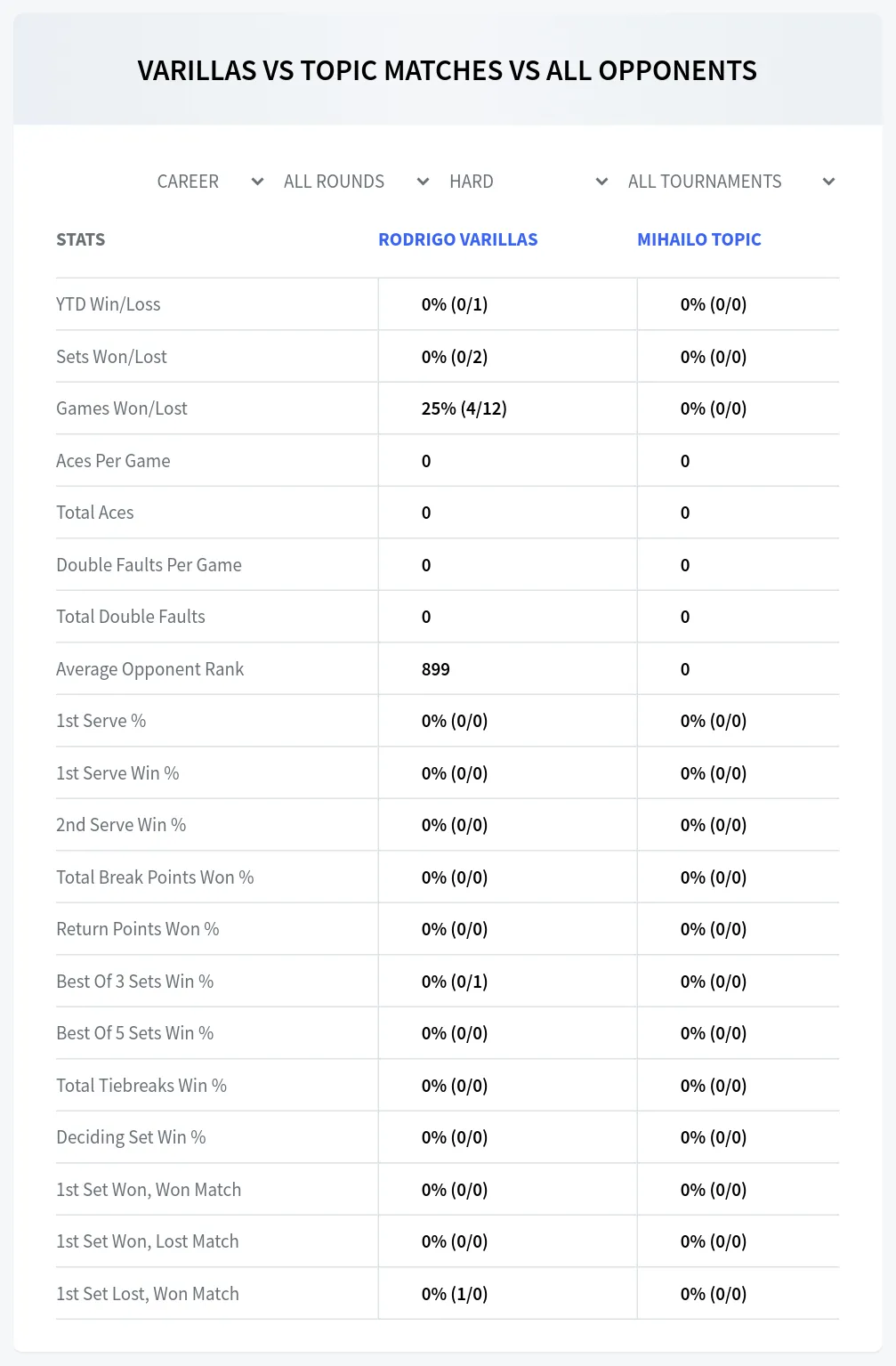 Rodrigo Varillas Mihailo Topic Prediction Stats