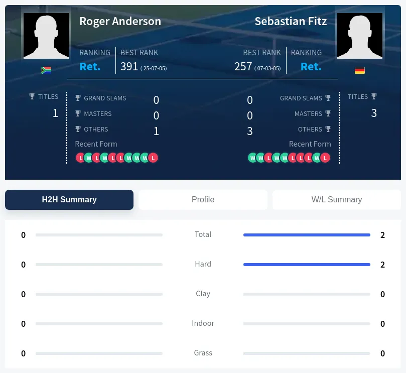 Anderson Fitz H2h Summary Stats