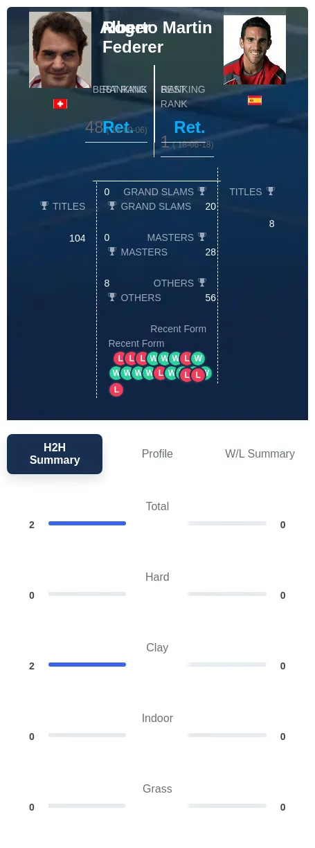 Federer Martin H2h Summary Stats