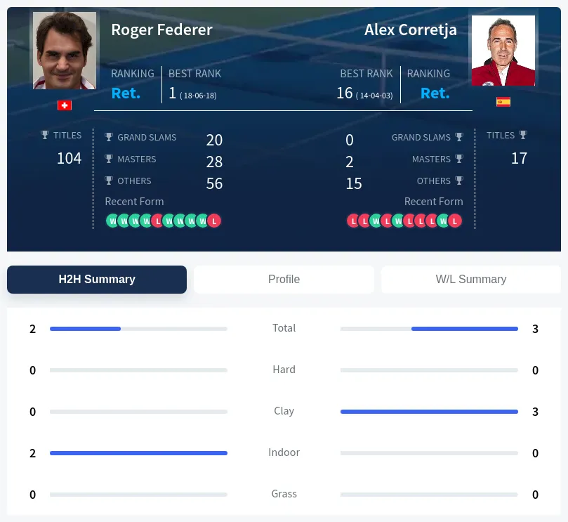Corretja Federer H2h Summary Stats