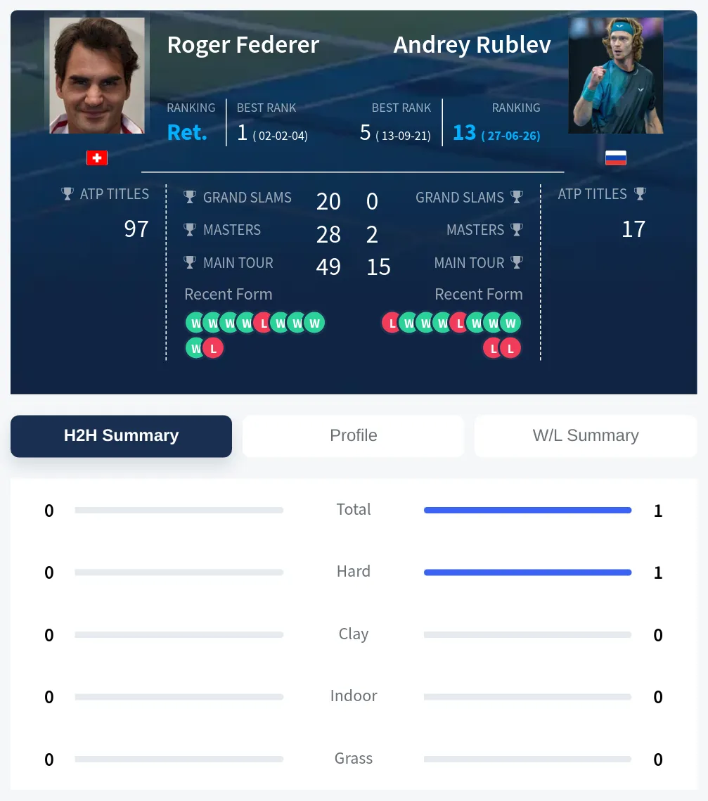 Federer Rublev H2h Summary Stats