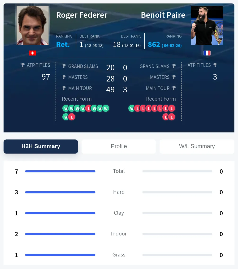 Federer Paire H2h Summary Stats