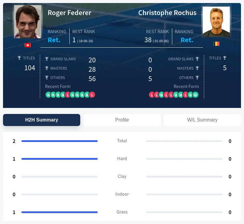 Federer Rochus H2h Summary Stats