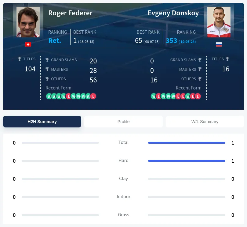 Donskoy Federer H2h Summary Stats