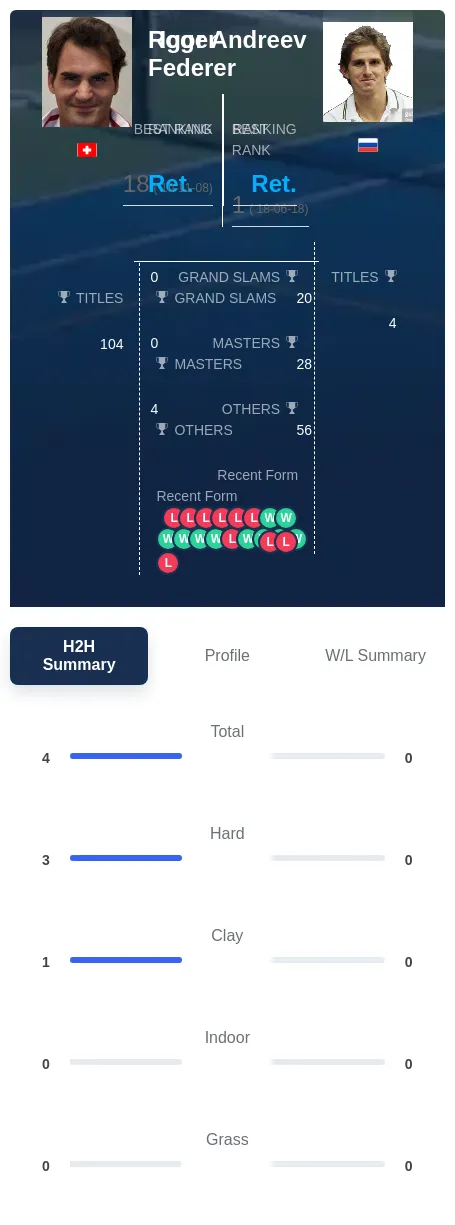 Federer Andreev H2h Summary Stats