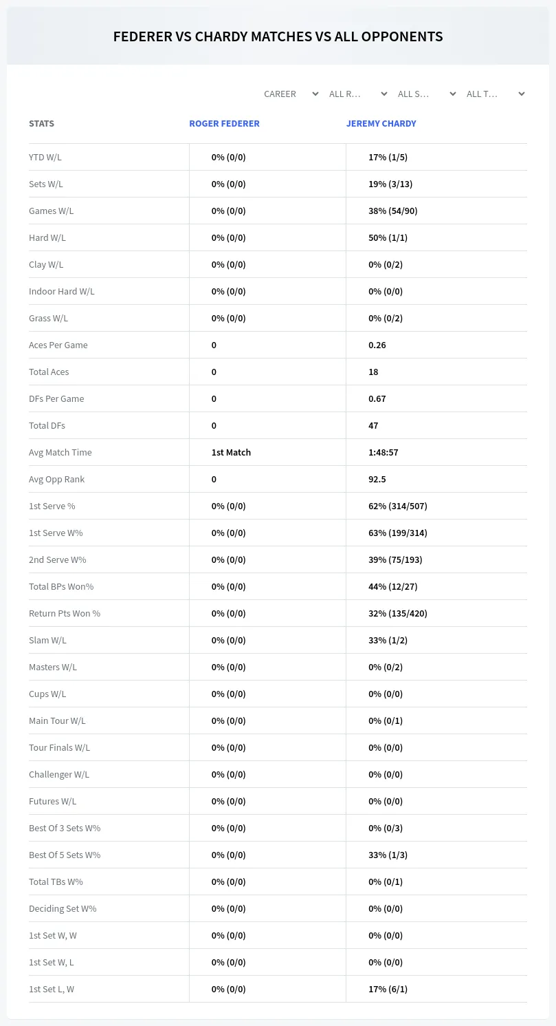 Jeremy Chardy Roger Federer Prediction Stats