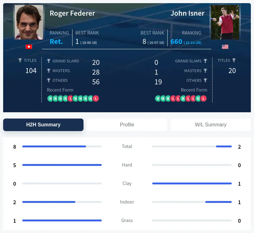 Federer Isner H2h Summary Stats