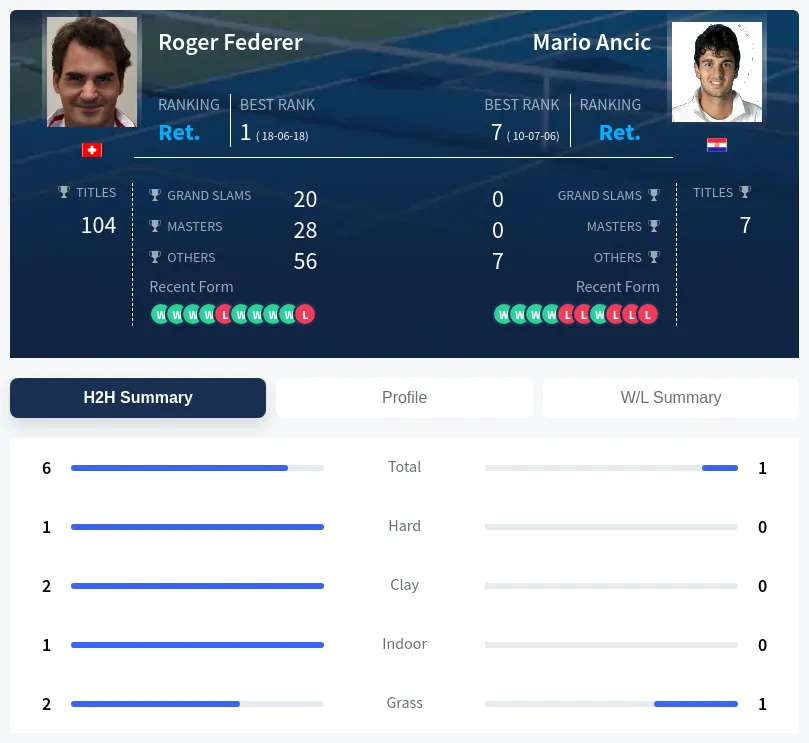 Ancic Federer H2h Summary Stats