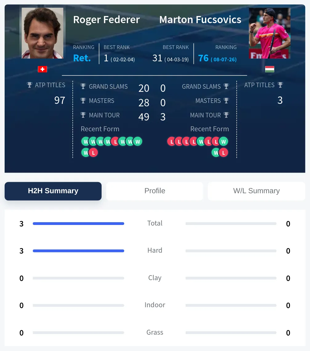 Federer Fucsovics H2h Summary Stats