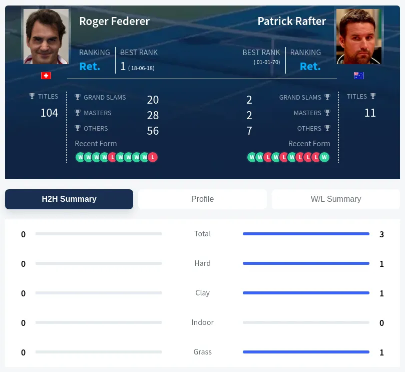 Rafter Federer H2h Summary Stats