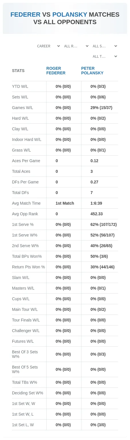 Peter Polansky Roger Federer Prediction Stats