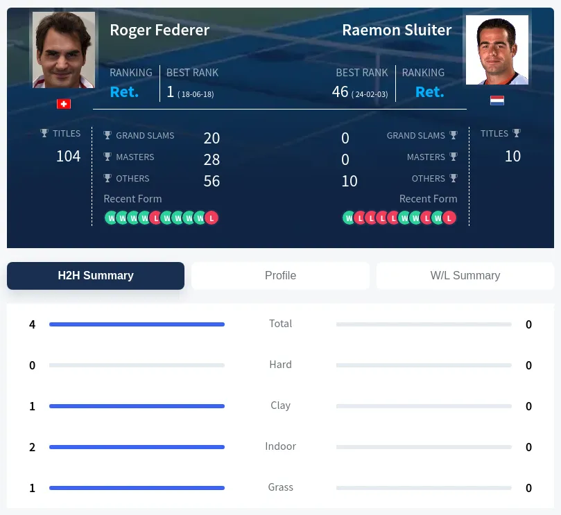 Federer Sluiter H2h Summary Stats