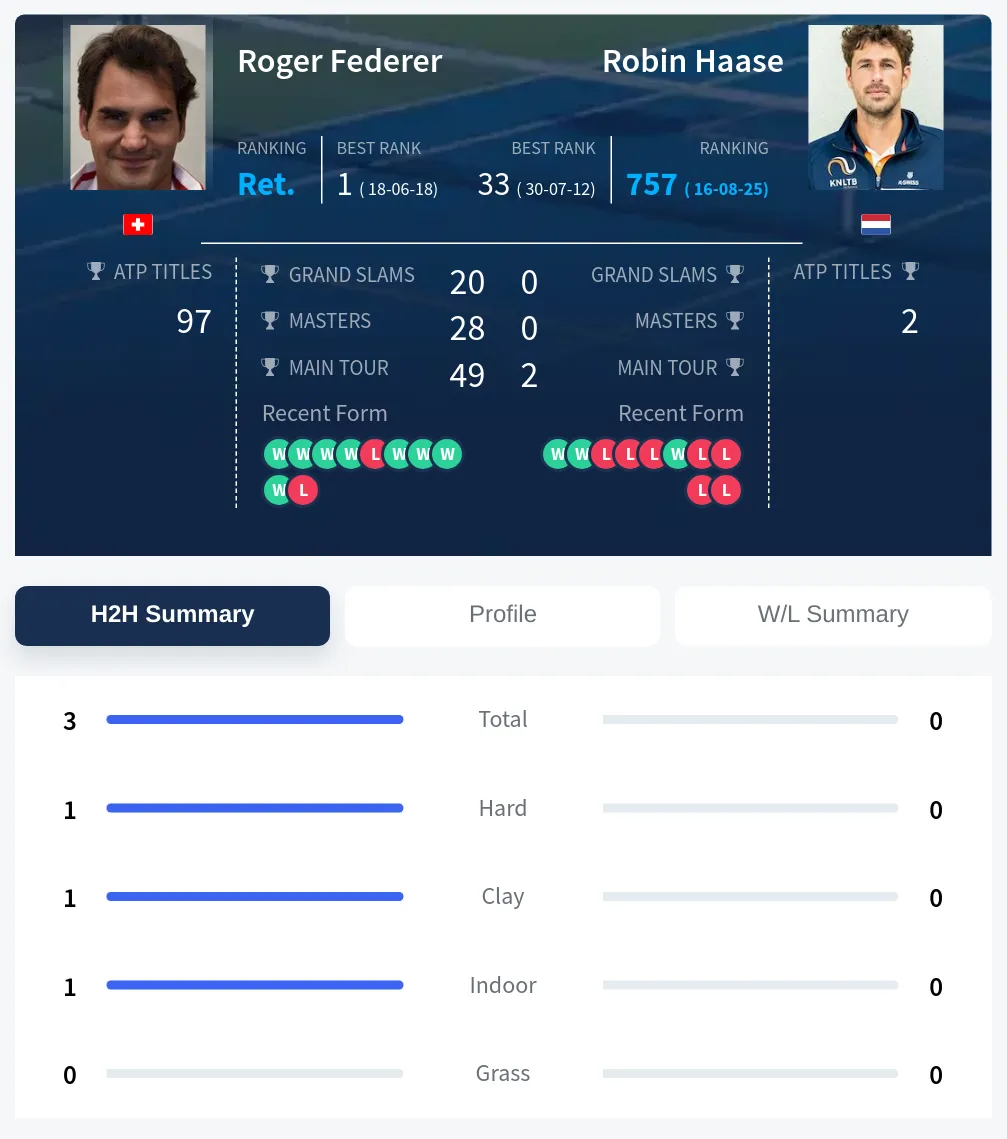 Federer Haase H2h Summary Stats