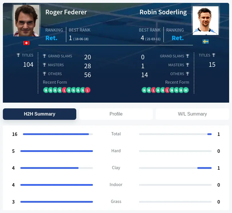 Federer Soderling H2h Summary Stats