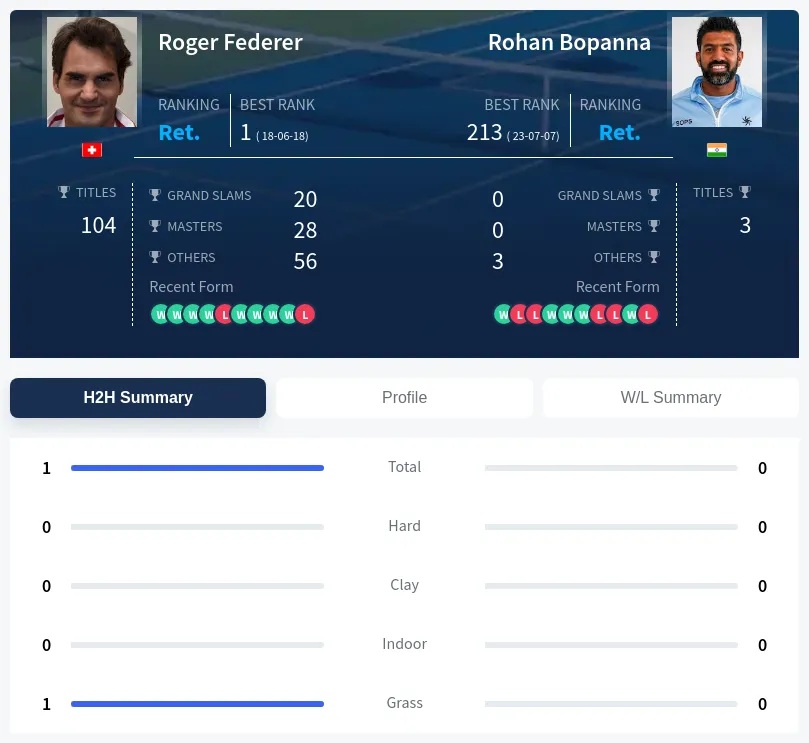 Federer Bopanna H2h Summary Stats