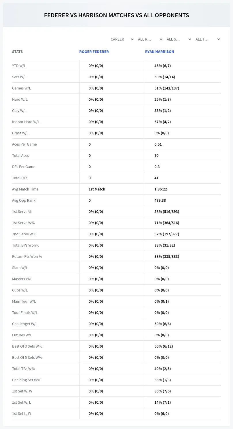 Ryan Harrison Roger Federer Prediction Stats