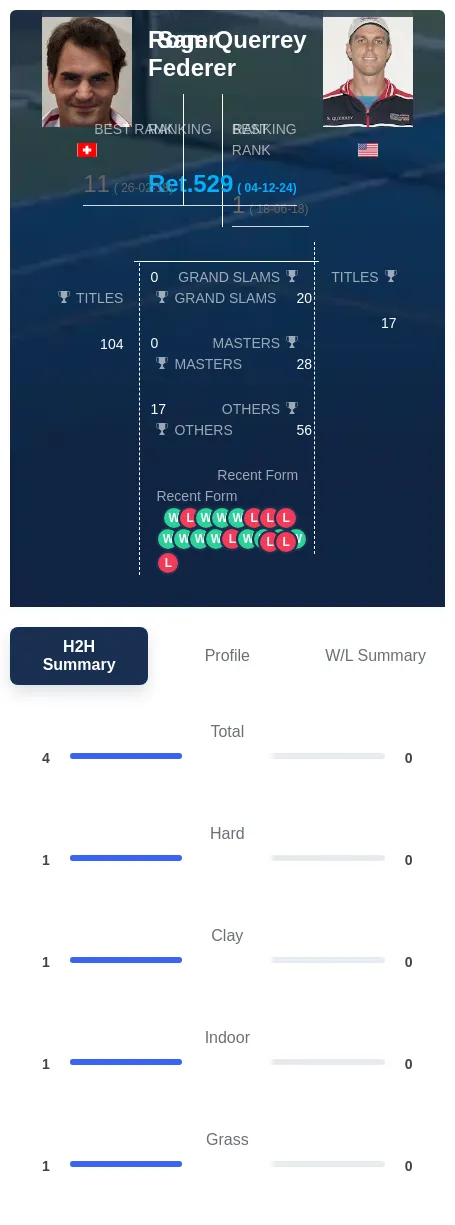 Federer Querrey H2h Summary Stats