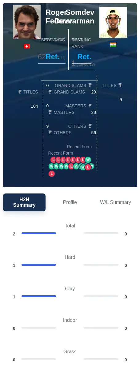 Federer Devvarman H2h Summary Stats