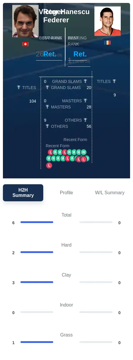 Hanescu Federer H2h Summary Stats