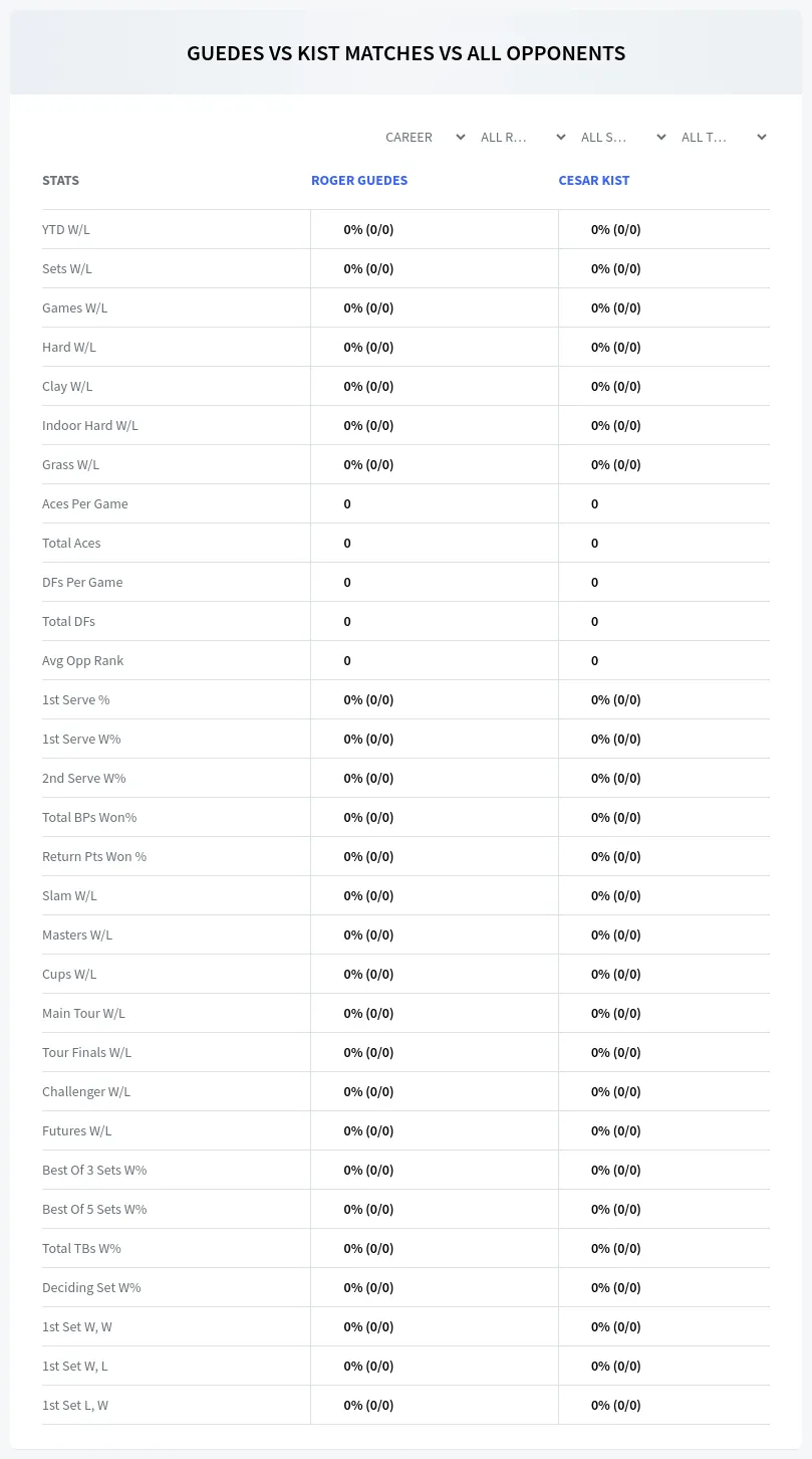 Roger Guedes Cesar Kist Prediction Stats