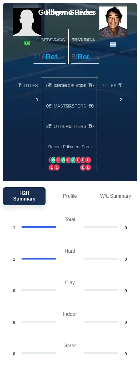 Guedes Rivas H2h Summary Stats