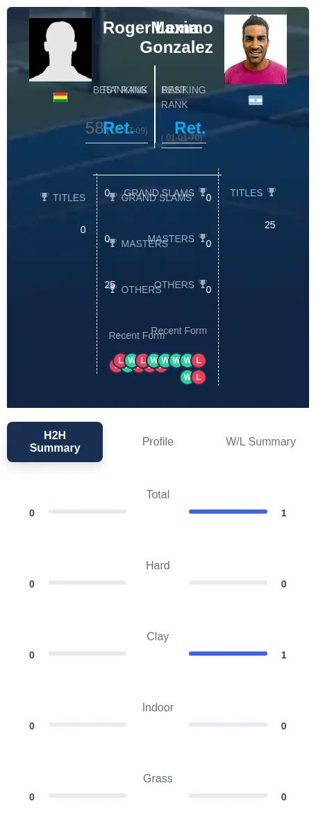 Gonzalez Lema H2h Summary Stats