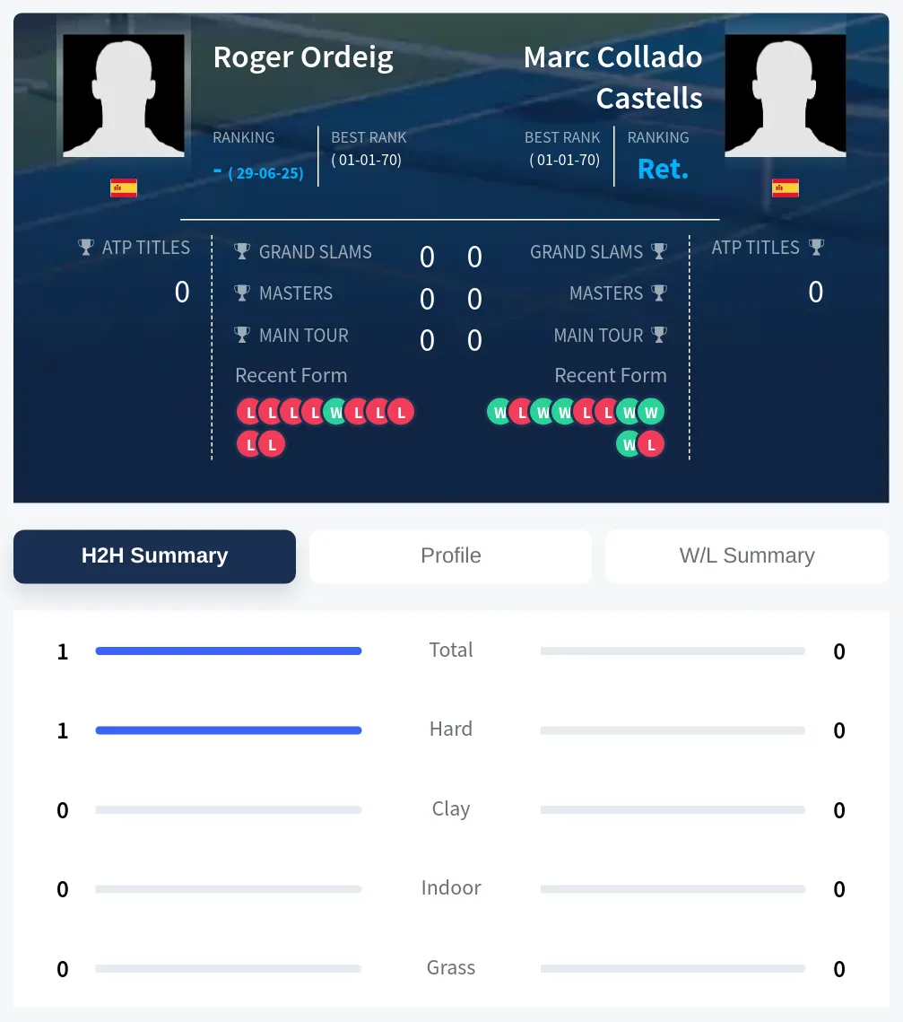Ordeig Castells H2h Summary Stats