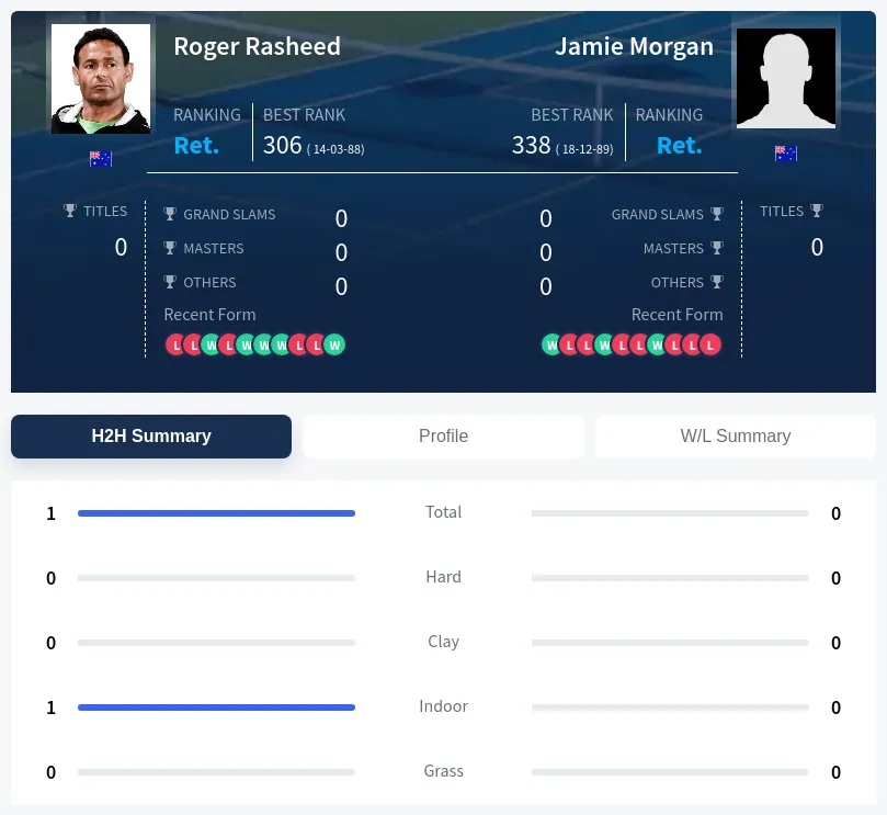 Rasheed Morgan H2h Summary Stats