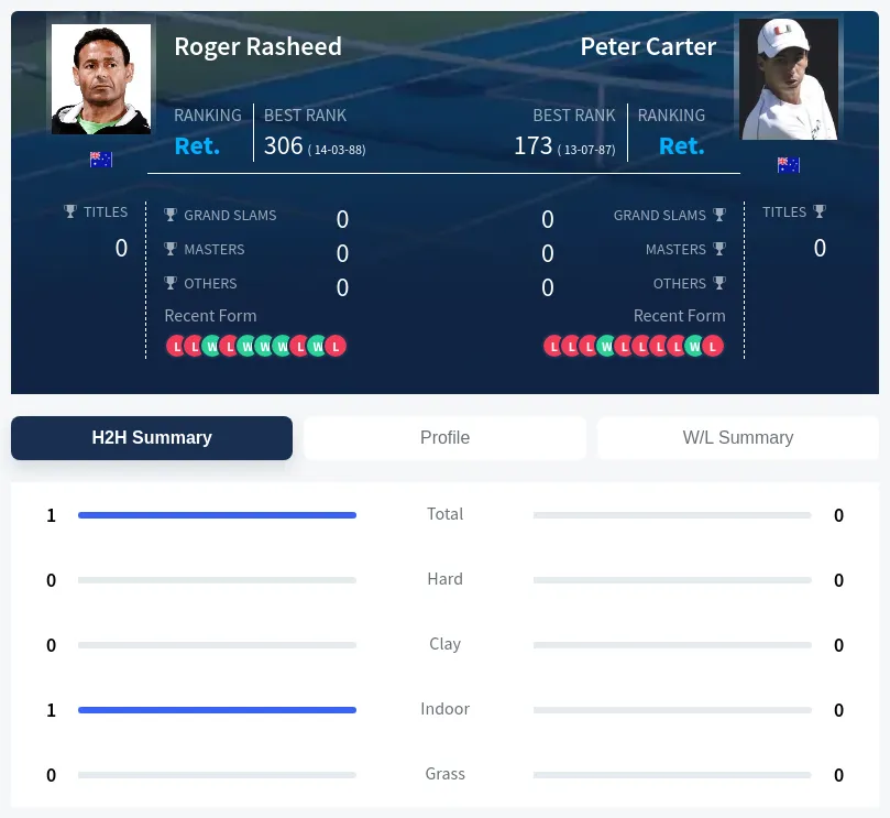 Rasheed Carter H2h Summary Stats