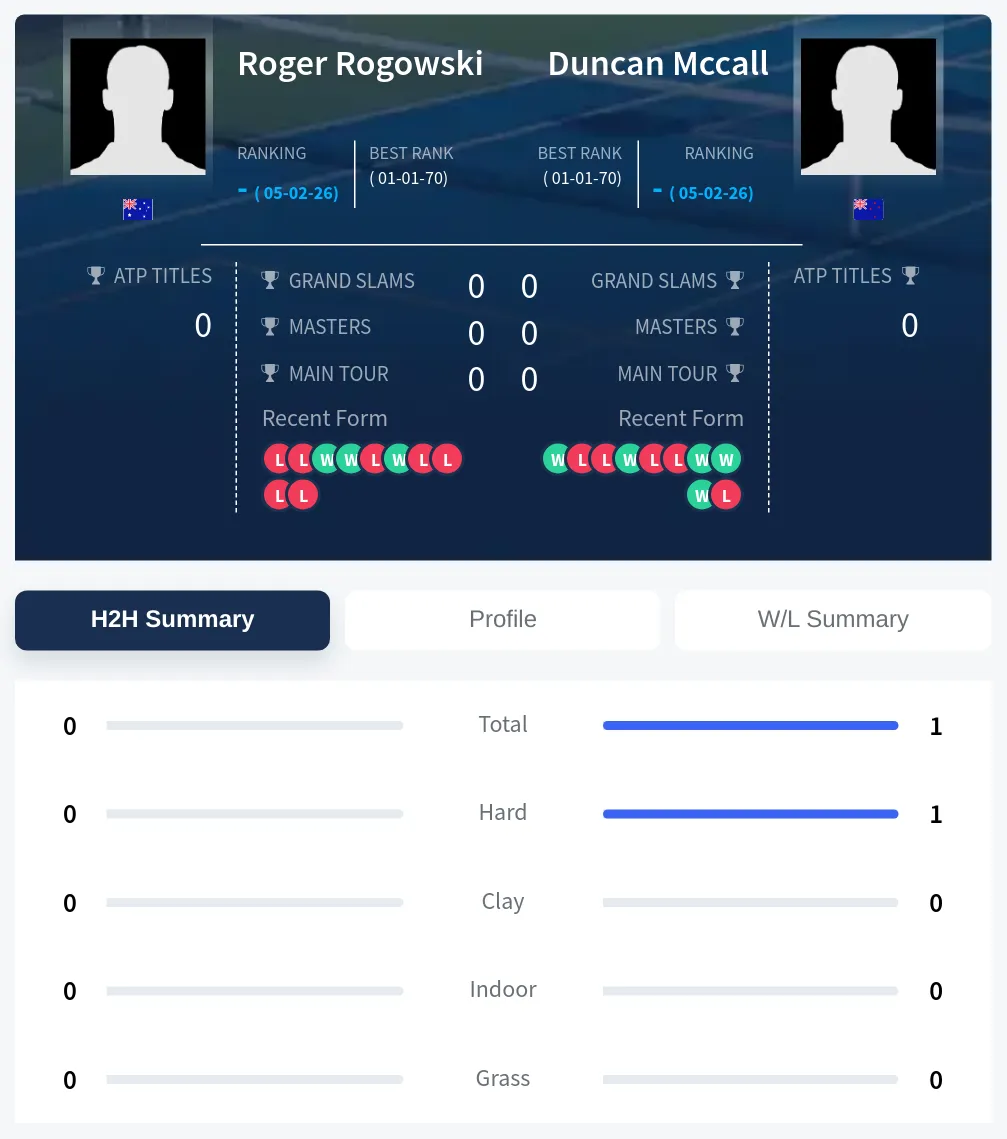 Mccall Rogowski H2h Summary Stats