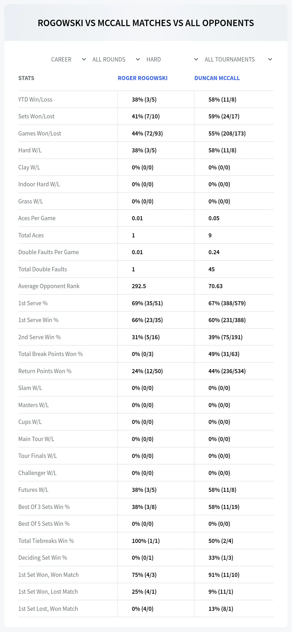 Duncan Mccall Roger Rogowski Prediction Stats