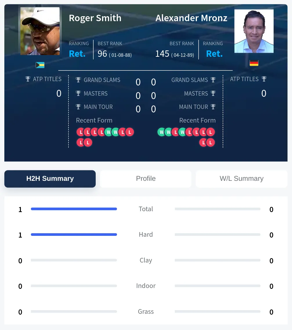 Smith Mronz H2h Summary Stats