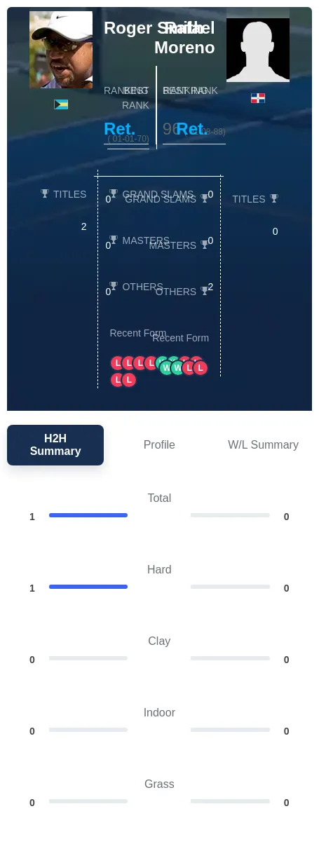 Moreno Smith H2h Summary Stats