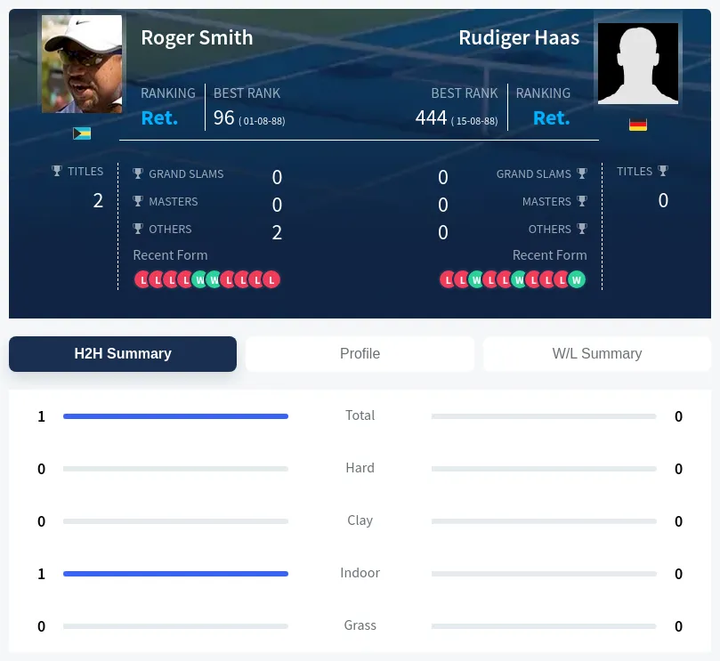Smith Haas H2h Summary Stats